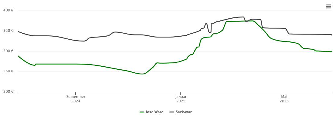 Holzpelletspreis-Chart für Münster