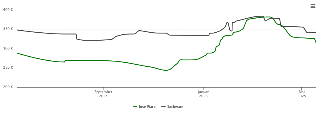 Holzpelletspreis-Chart für Warendorf