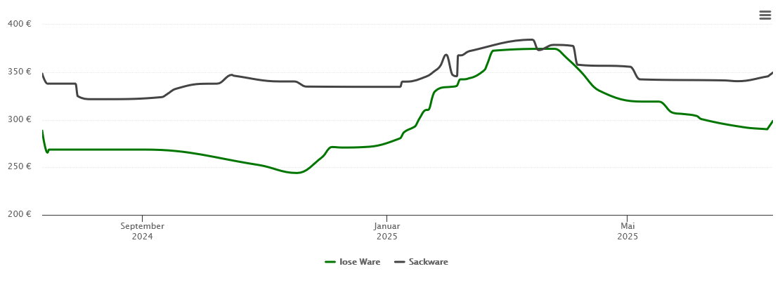 Holzpelletspreis-Chart für Dülmen