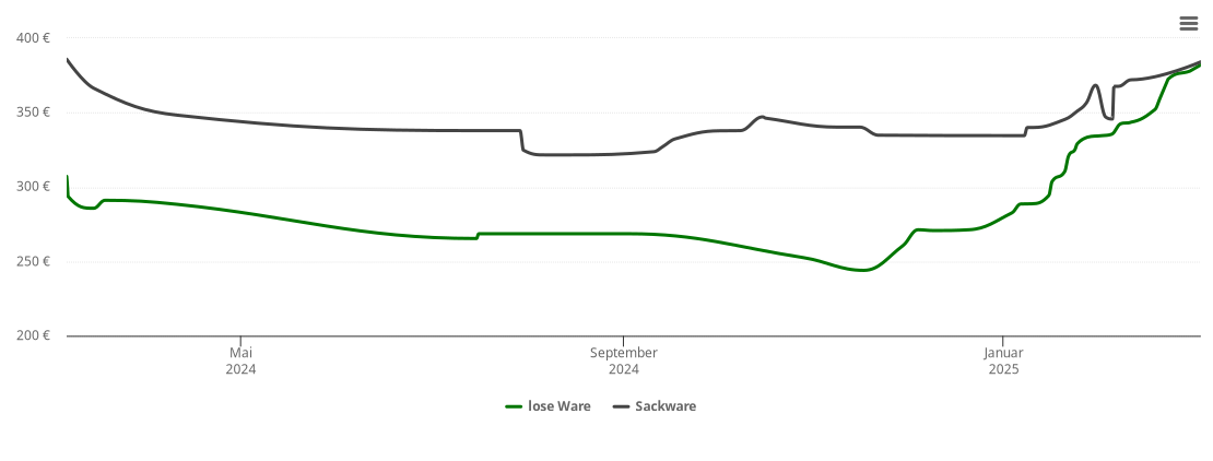 Holzpelletspreis-Chart für Telgte