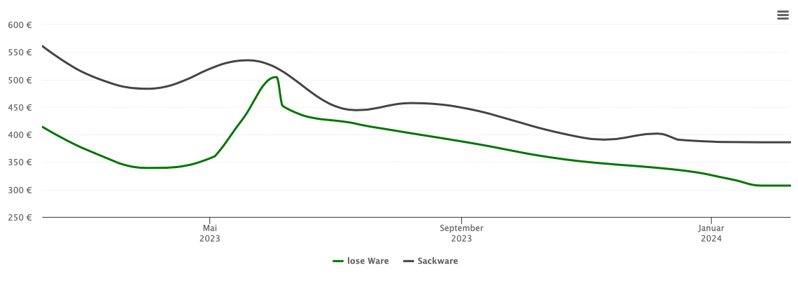 Holzpelletspreis-Chart für Drensteinfurt