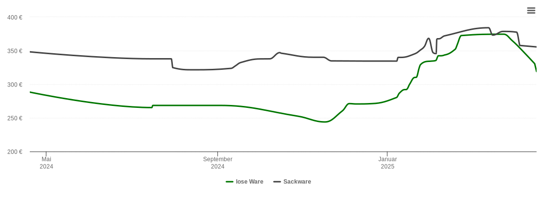 Holzpelletspreis-Chart für Havixbeck