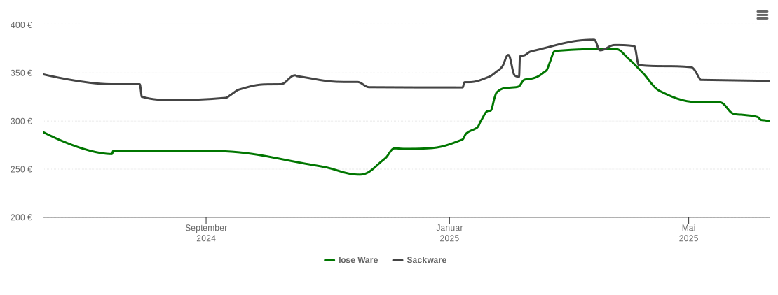 Holzpelletspreis-Chart für Sassenberg