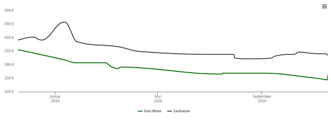 Holzpelletspreis-Chart für Everswinkel