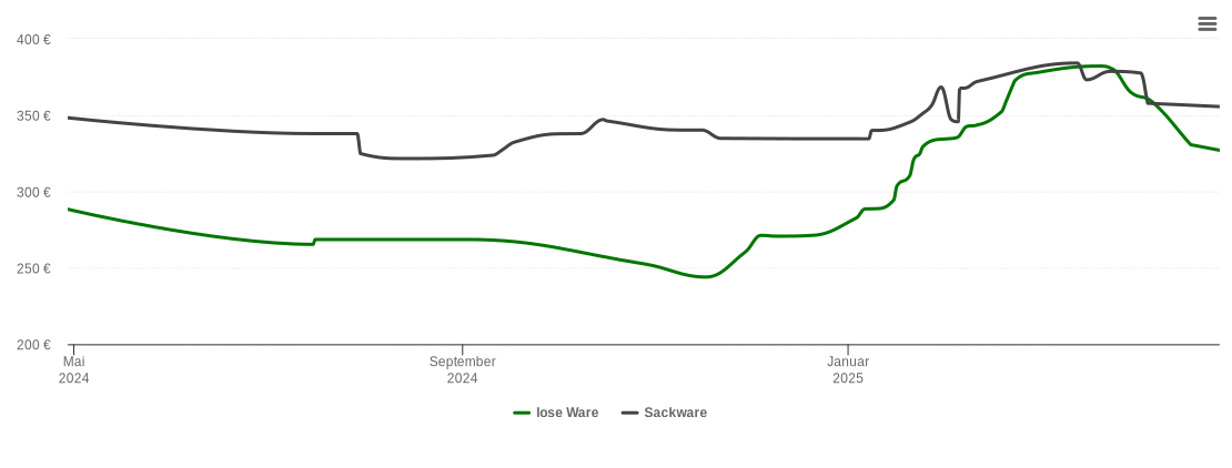 Holzpelletspreis-Chart für Nordwalde