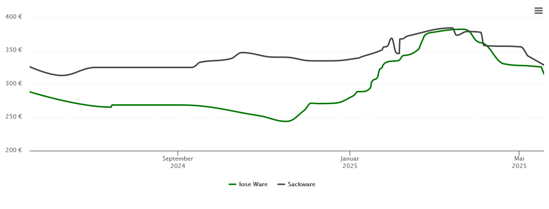 Holzpelletspreis-Chart für Beelen