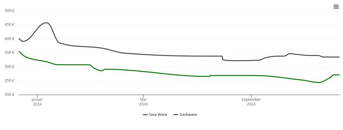 Holzpelletspreis-Chart für Laer