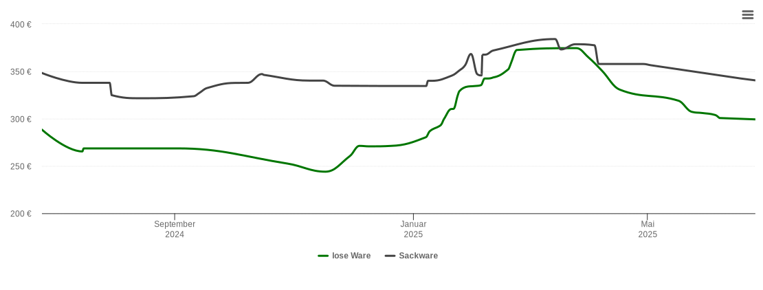 Holzpelletspreis-Chart für Saerbeck