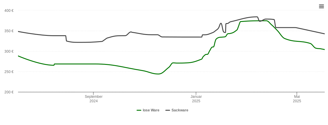 Holzpelletspreis-Chart für Rheine