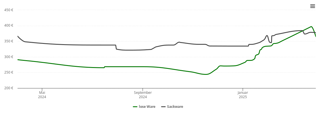 Holzpelletspreis-Chart für Lünne