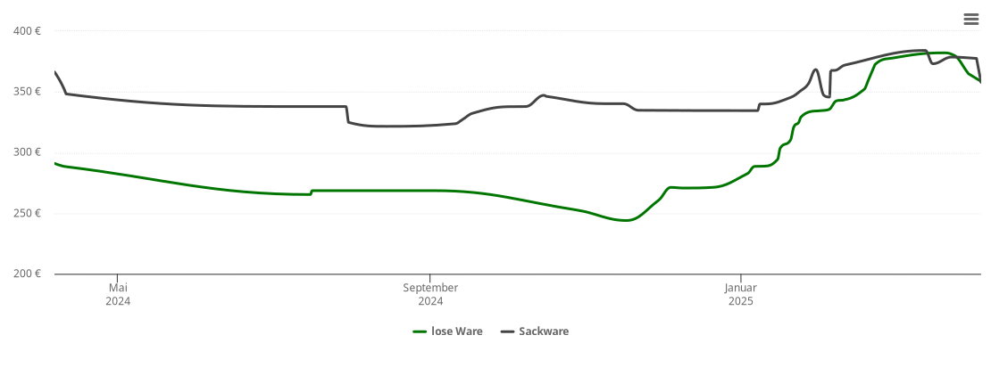 Holzpelletspreis-Chart für Neuenkirchen