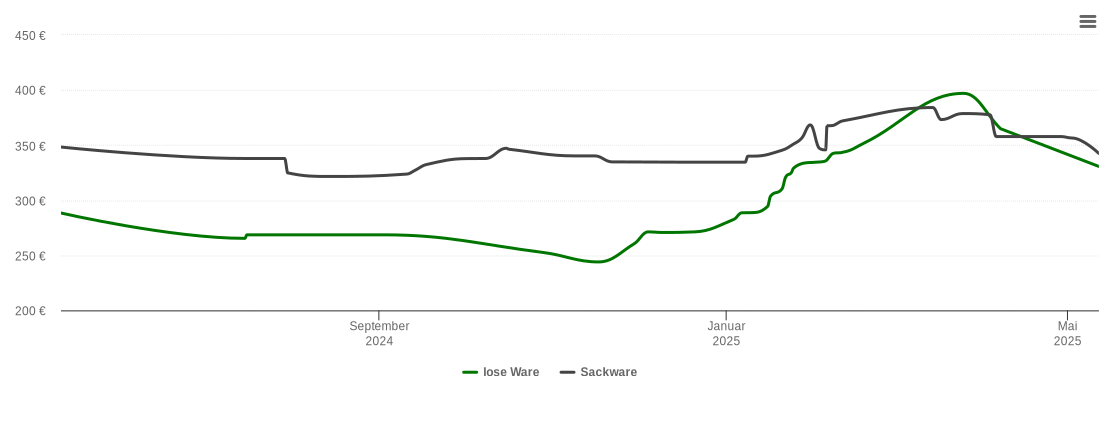 Holzpelletspreis-Chart für Emsbüren