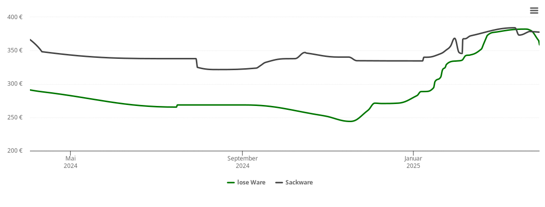 Holzpelletspreis-Chart für Wettringen