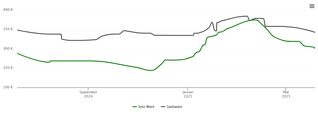 Holzpelletspreis-Chart für Hopsten