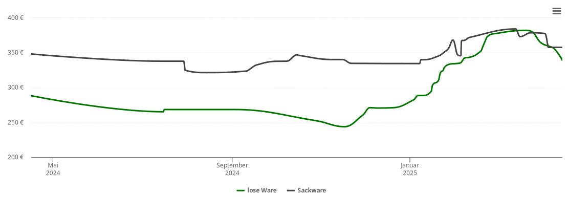 Holzpelletspreis-Chart für Salzbergen