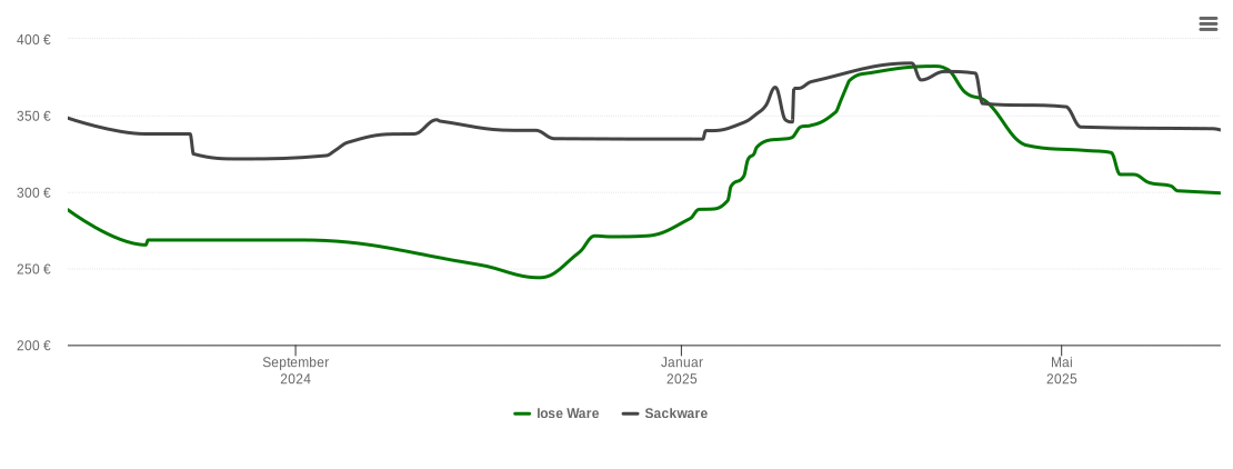 Holzpelletspreis-Chart für Steinfurt