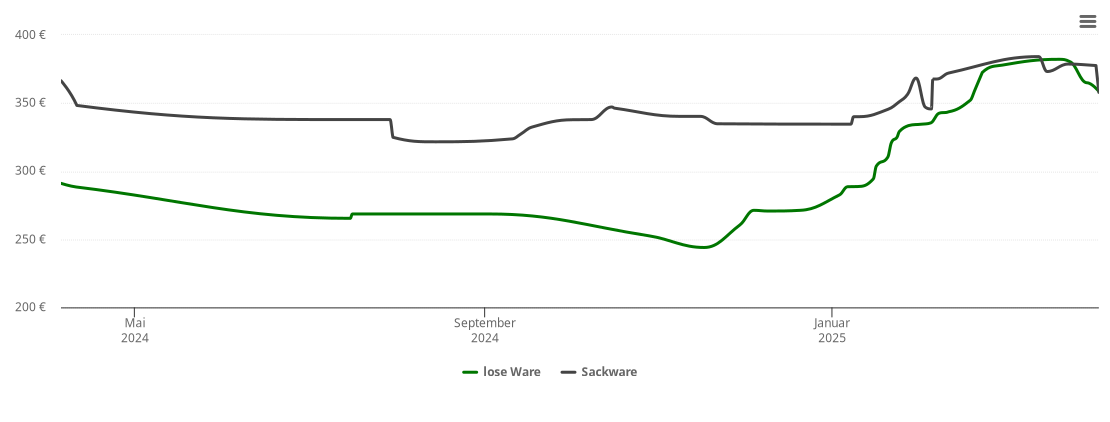 Holzpelletspreis-Chart für Ochtrup