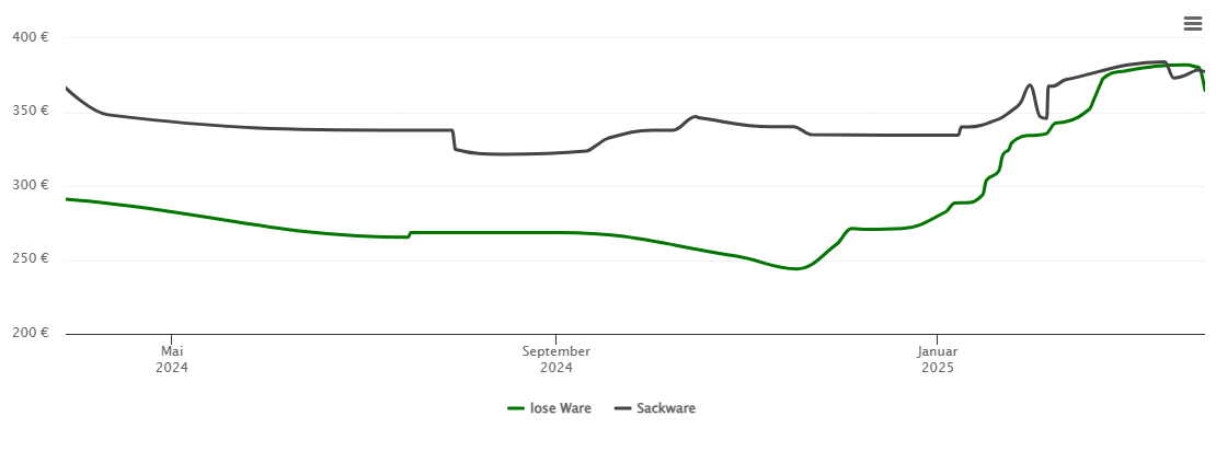 Holzpelletspreis-Chart für Schöppingen