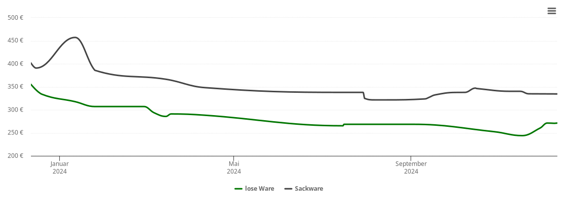 Holzpelletspreis-Chart für Metelen