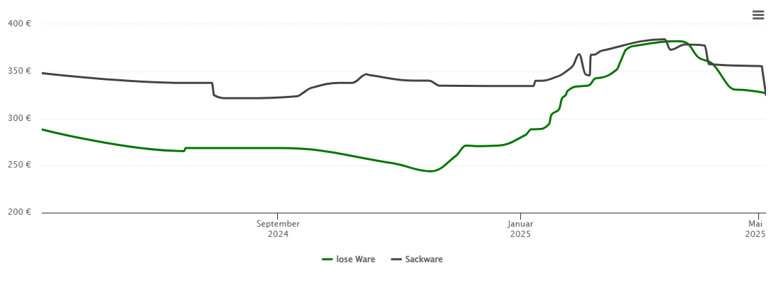 Holzpelletspreis-Chart für Ahaus