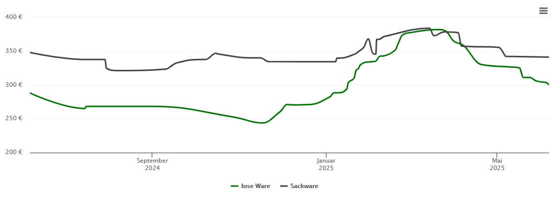 Holzpelletspreis-Chart für Vreden