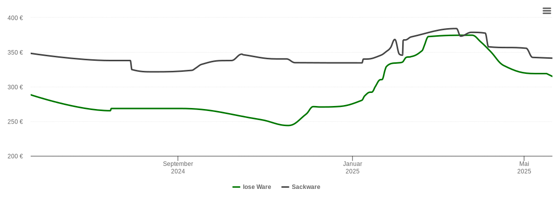 Holzpelletspreis-Chart für Gescher