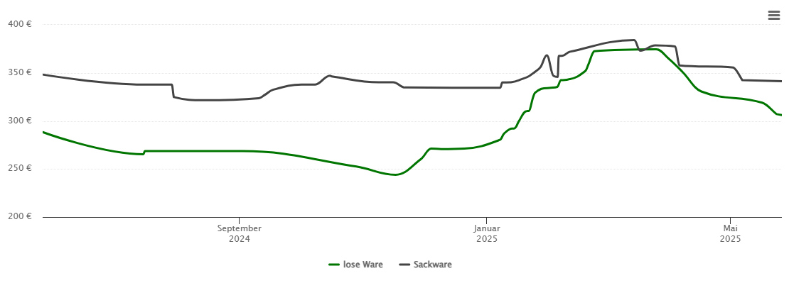 Holzpelletspreis-Chart für Billerbeck