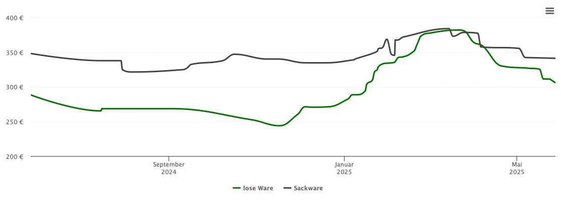 Holzpelletspreis-Chart für Reken