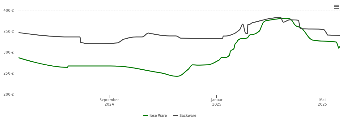 Holzpelletspreis-Chart für Legden