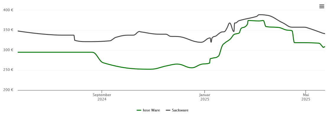 Holzpelletspreis-Chart für Georgsmarienhütte