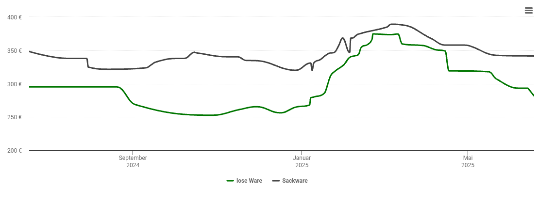 Holzpelletspreis-Chart für Hilter am Teutoburger Wald