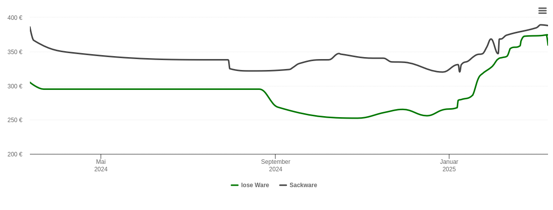 Holzpelletspreis-Chart für Bad Iburg