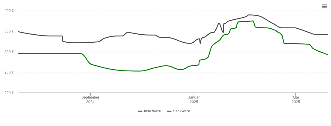 Holzpelletspreis-Chart für Bad Laer