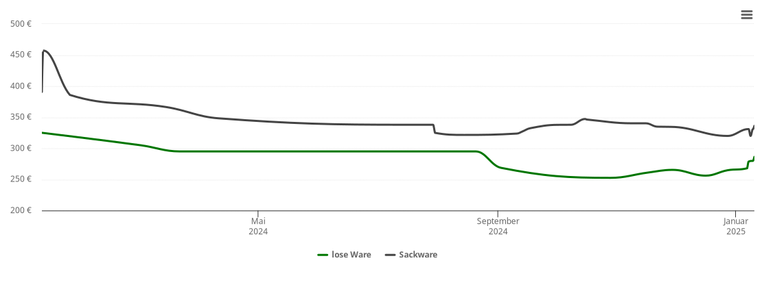 Holzpelletspreis-Chart für Bad Rothenfelde