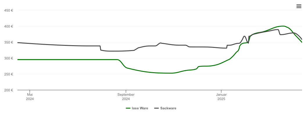 Holzpelletspreis-Chart für Vechta