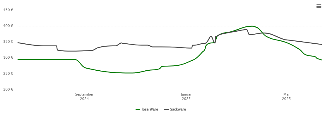 Holzpelletspreis-Chart für Damme