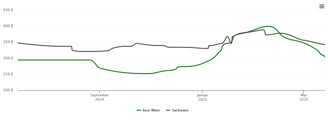 Holzpelletspreis-Chart für Eydelstedt