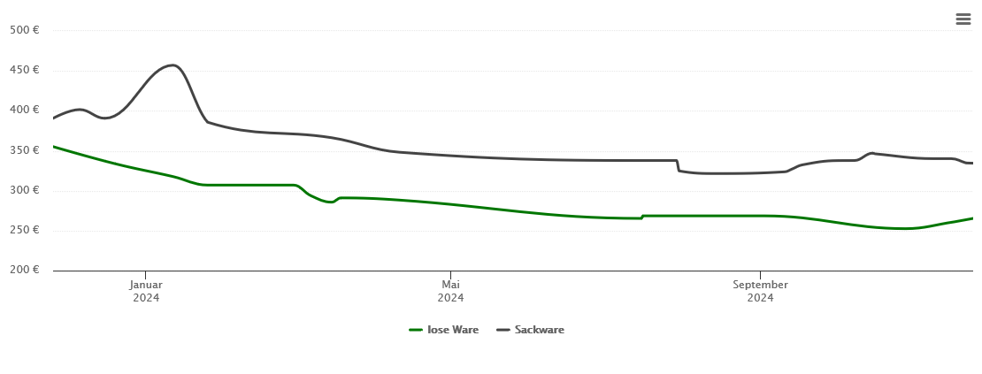 Holzpelletspreis-Chart für Dinklage