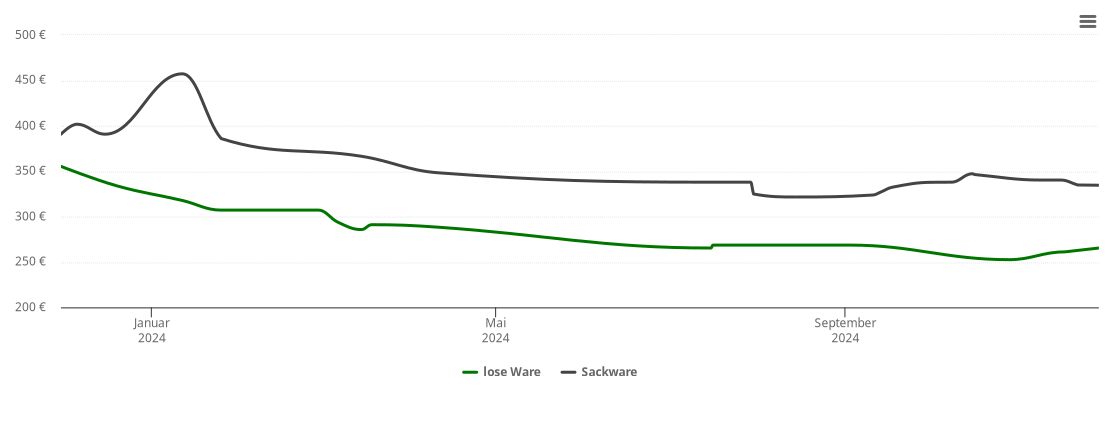 Holzpelletspreis-Chart für Neuenkirchen-Vörden