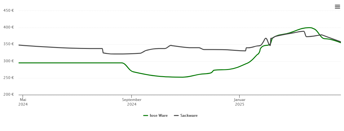 Holzpelletspreis-Chart für Brockum