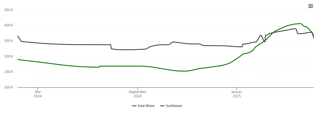 Holzpelletspreis-Chart für Bakum