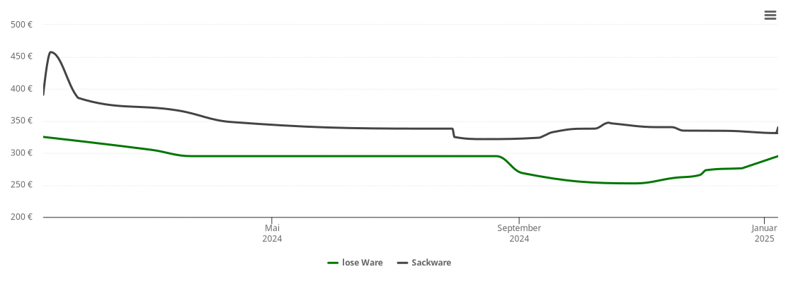 Holzpelletspreis-Chart für Mecklinge