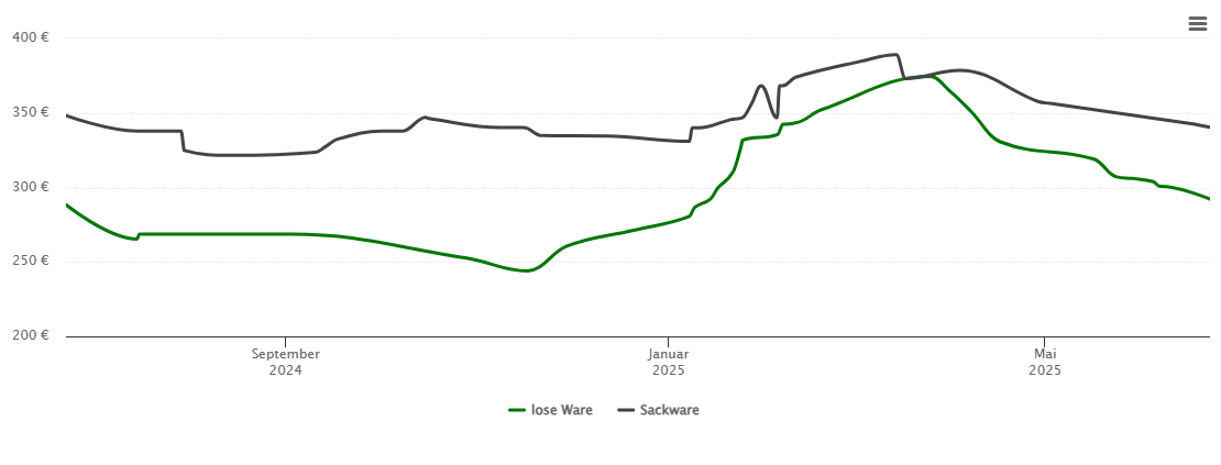 Holzpelletspreis-Chart für Westerkappeln