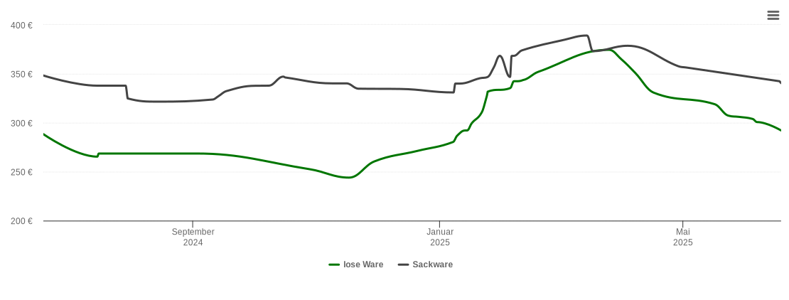 Holzpelletspreis-Chart für Mettingen