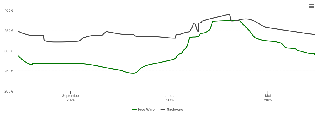 Holzpelletspreis-Chart für Lienen