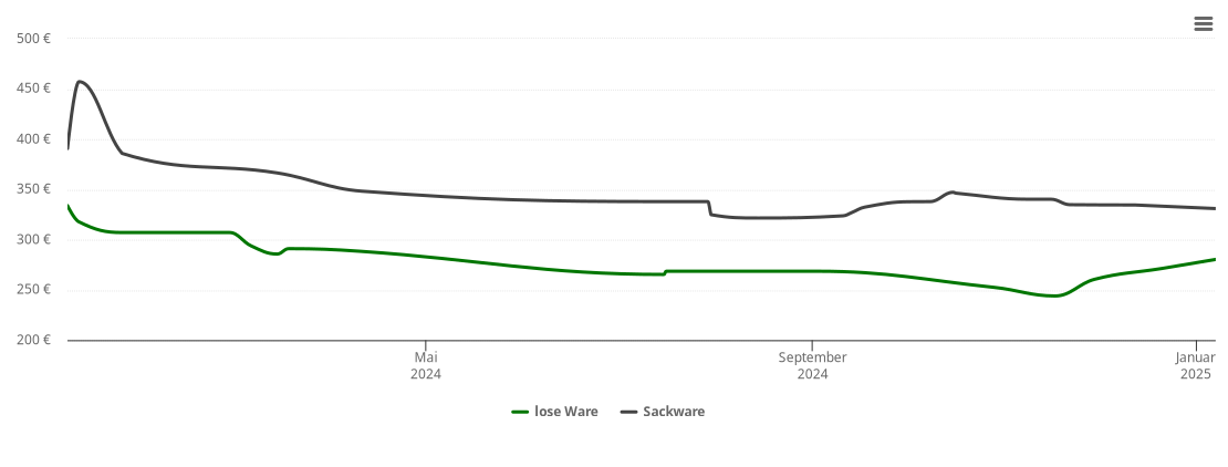 Holzpelletspreis-Chart für Tecklenburg