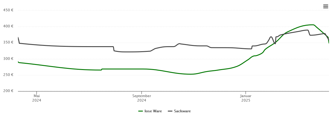 Holzpelletspreis-Chart für Bramsche