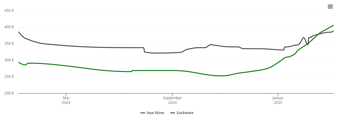 Holzpelletspreis-Chart für Ankum