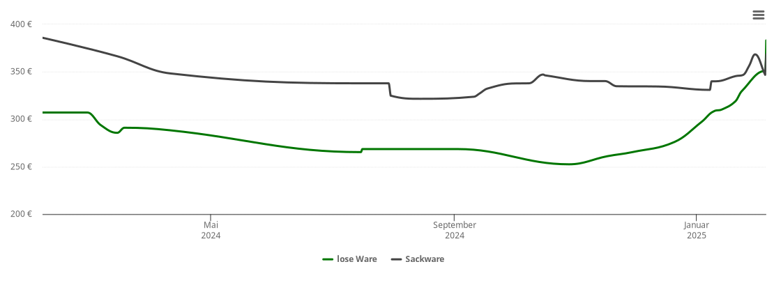 Holzpelletspreis-Chart für Fürstenau