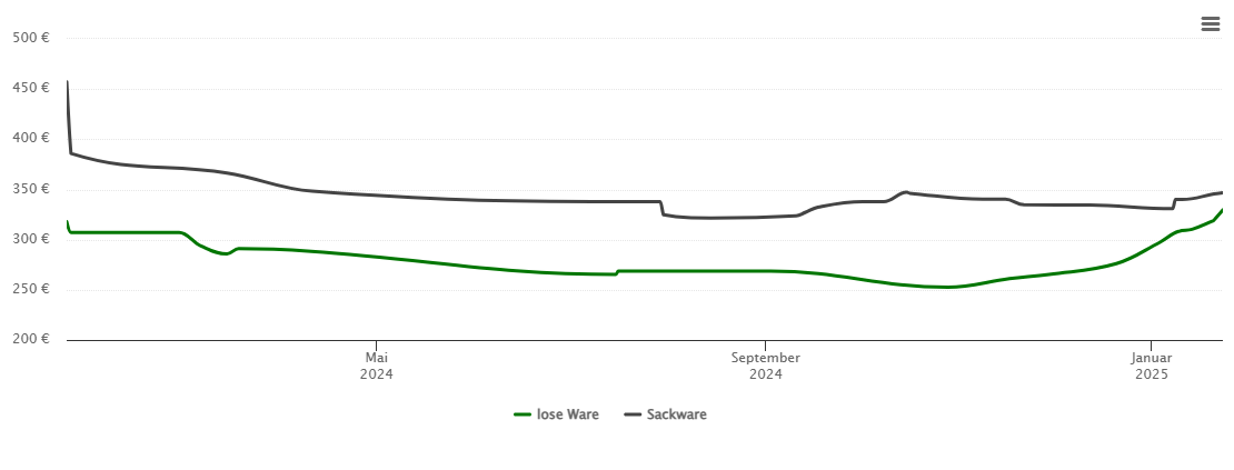 Holzpelletspreis-Chart für Bersenbrück